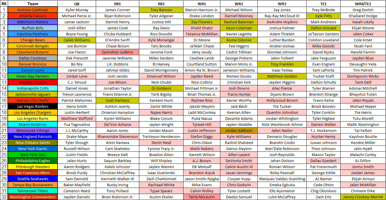 2025 Fantasy Football Cheat Sheet: Nfl Depth Charts, Projections with Fantasy Football Ppr Rankings Printable