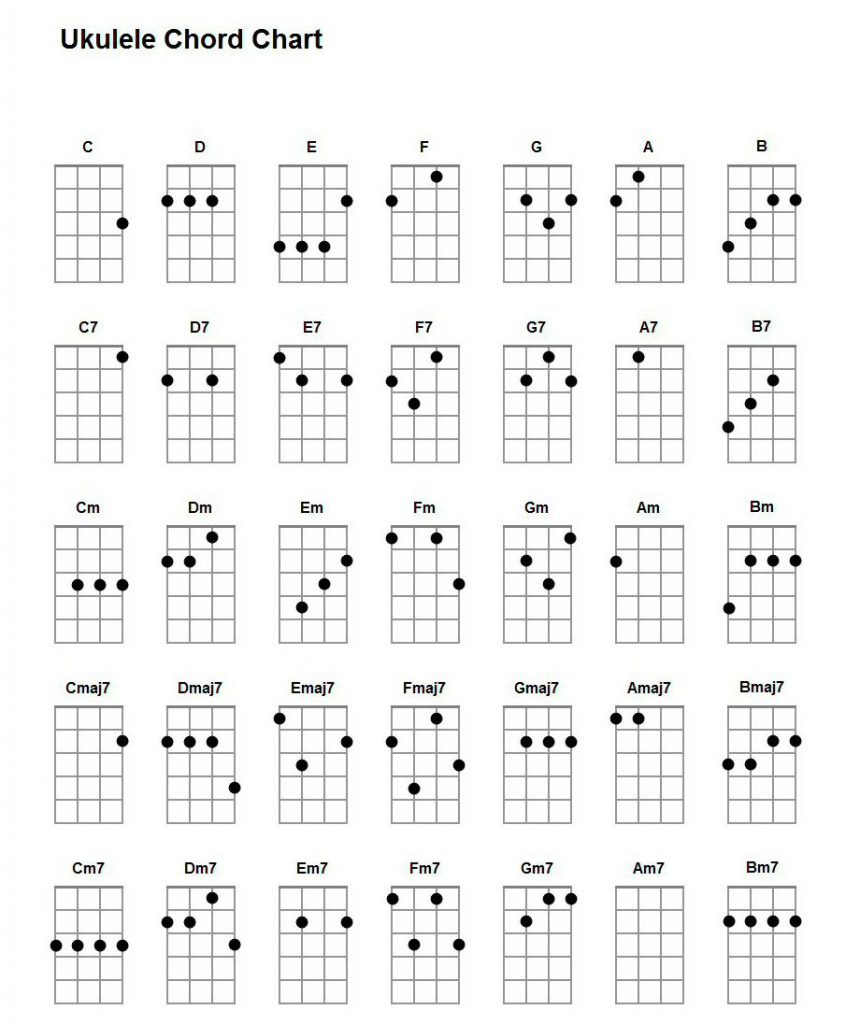 Basic Ukulele Chords For Beginners | Ukulelemad with Ukulele Chord Chart Free Printable