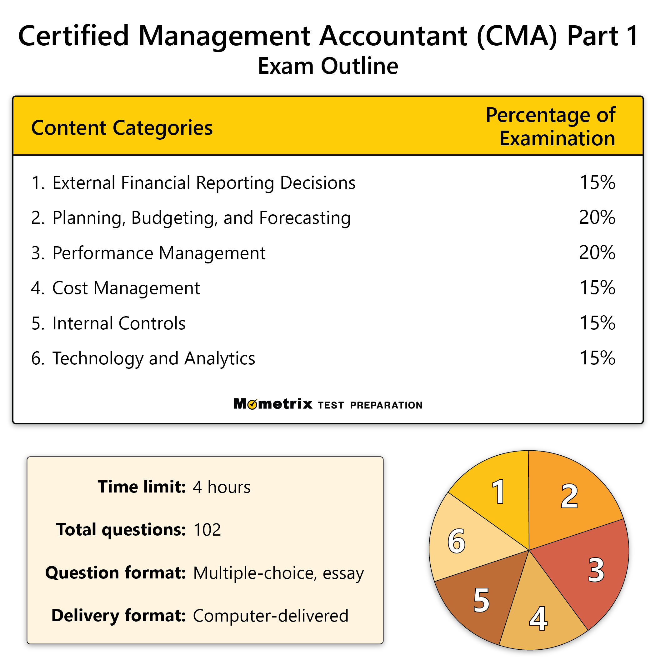 Cma Part 1 Practice Test (Updated 2025) for Cma Practice Test Printable