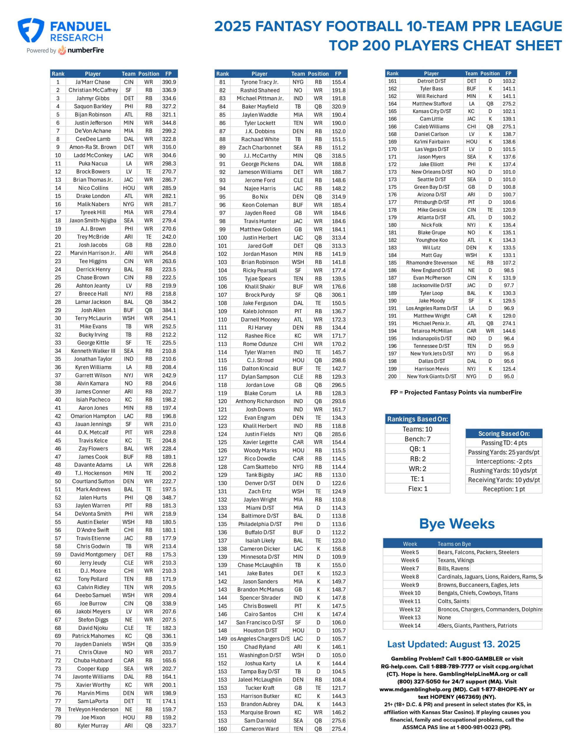 Fantasy Football Printable Cheat Sheet: Top 200 Players For 10 intended for Free Fantasy Football Cheat Sheets Printable