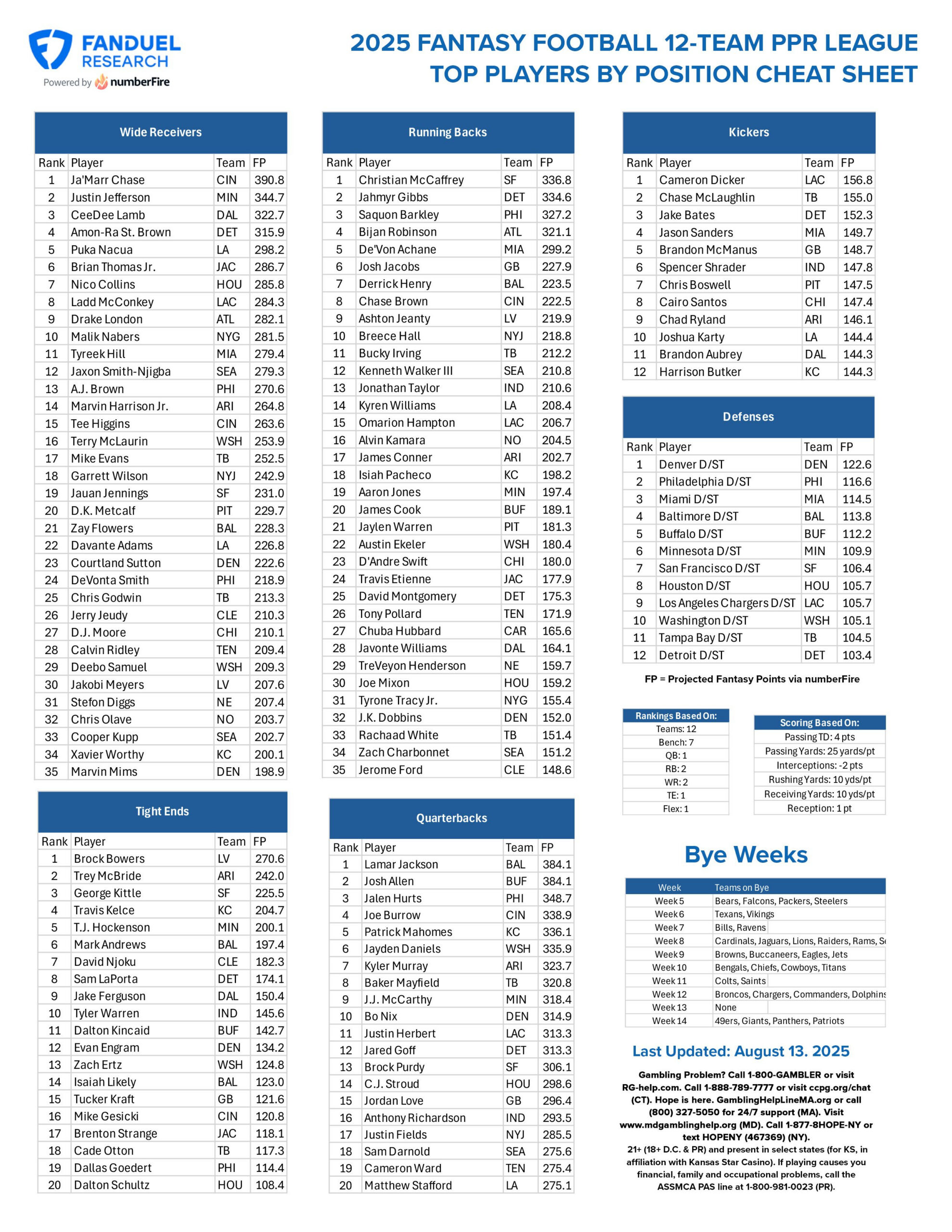 Fantasy Football Printable Cheat Sheet: Top Playersposition with regard to Fantasy Football Ppr Rankings Printable