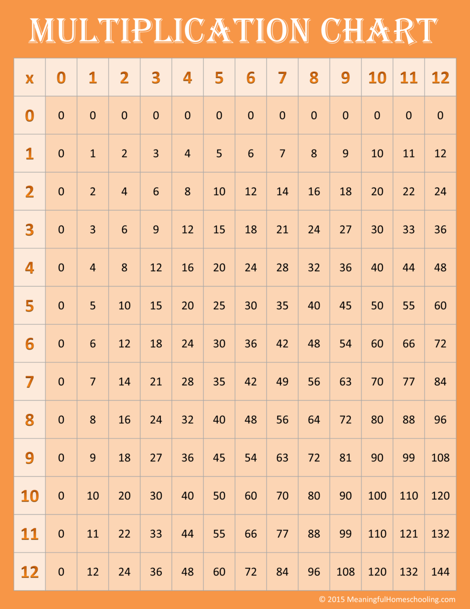 Free Printable Multiplication Charts (0-12) inside Free Printable Multiplication Chart 0-12