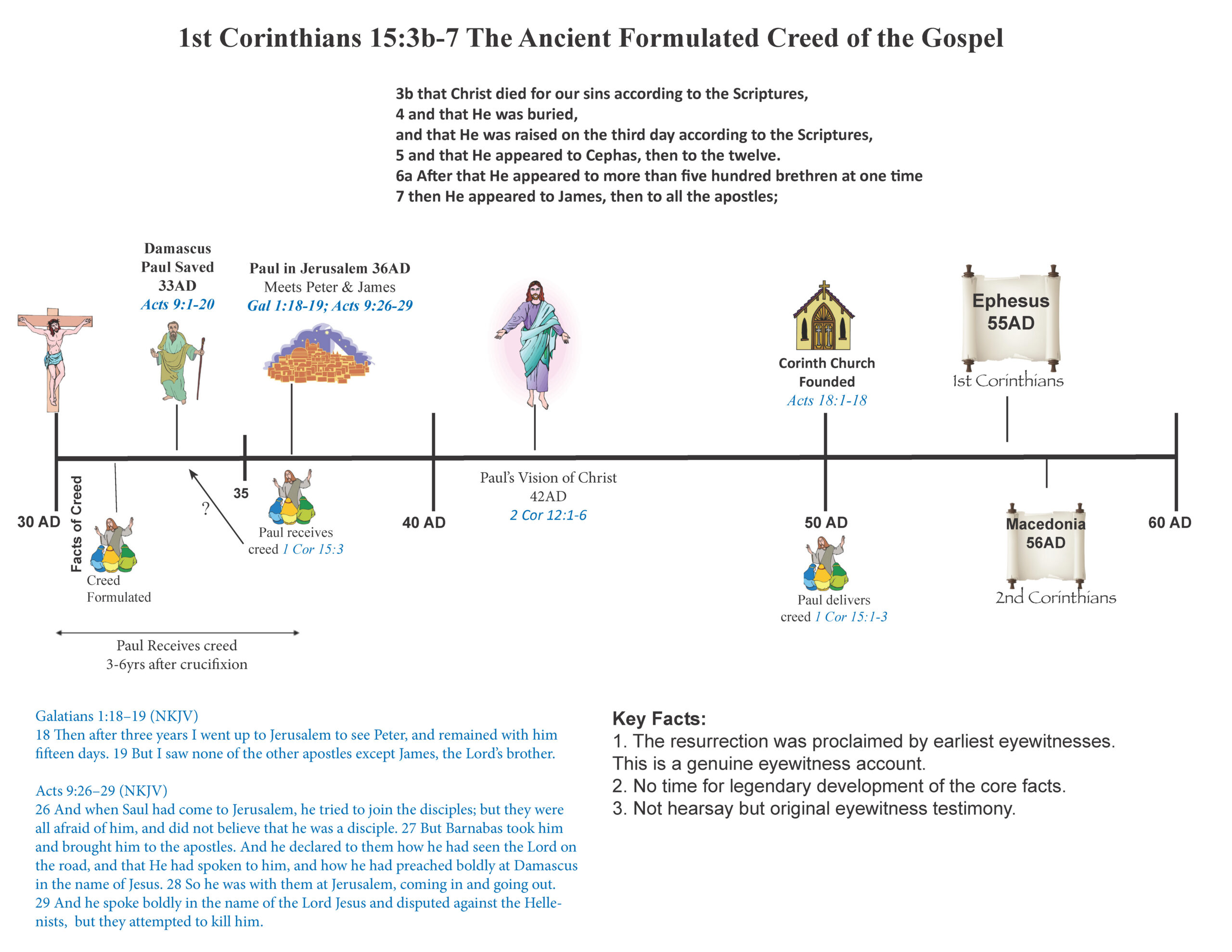 Timelines - New Testament - Everlasting Strength pertaining to Printable Timeline Of Jesus Life