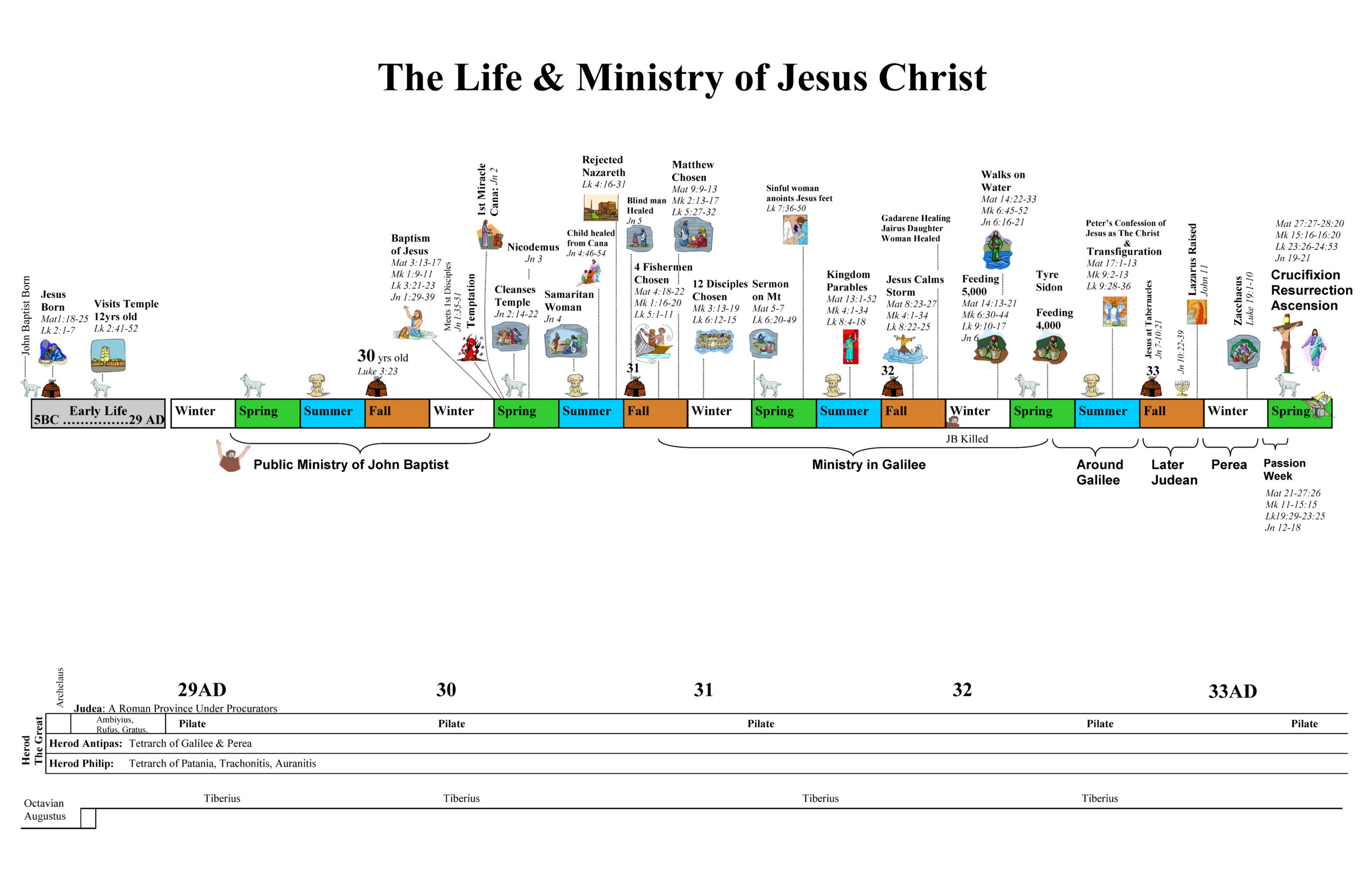 Timelines - New Testament - Everlasting Strength pertaining to Printable Timeline of Jesus Life