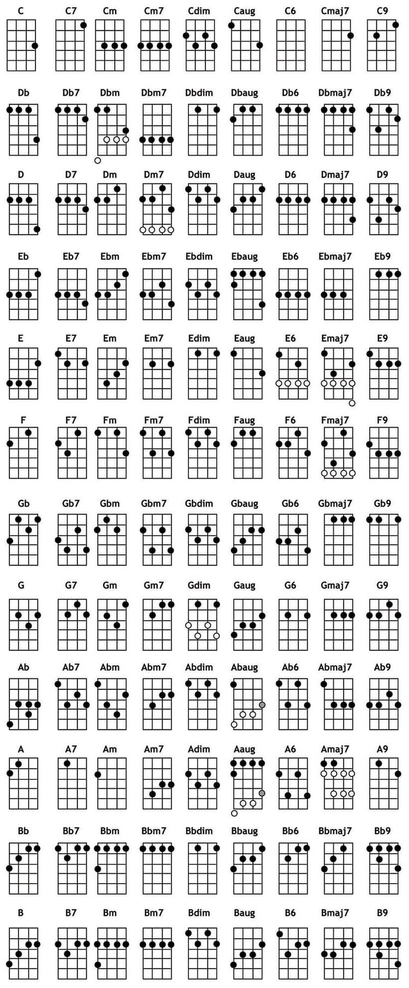 Ukelele Chord Chart - Truefire pertaining to Ukulele Chord Chart Free Printable