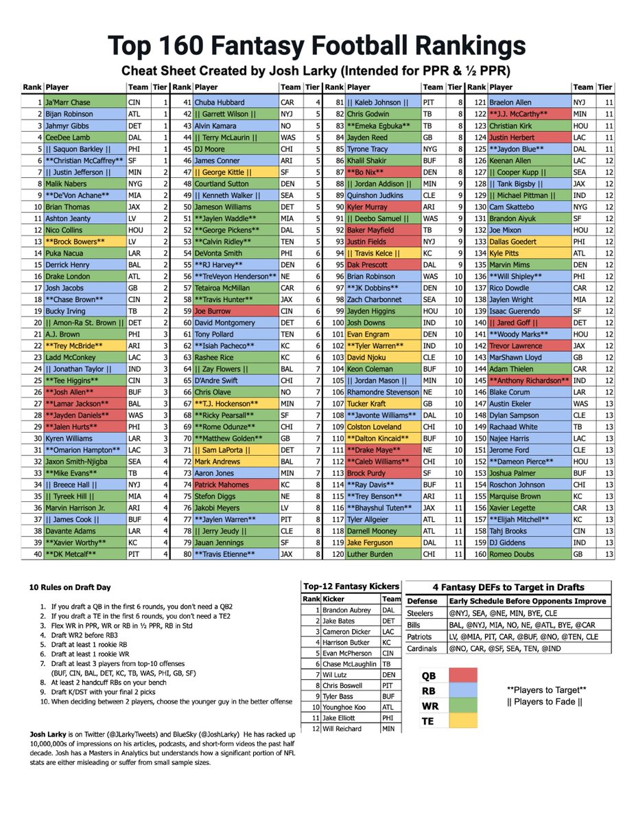 Updated My 2025 Fantasy Football Cheat Sheet (Free) 📌 Bookmark inside Free Fantasy Football Cheat Sheets Printable
